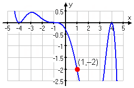 graph of polynomial