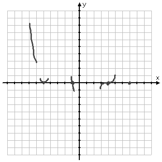 sideways "S" shape passing through x = 4, starting below the axis, flattening at the axis, and then curving upward after crossing the axis