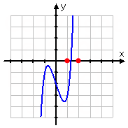 graph of y = x^5 + x^3 - 3x - 2