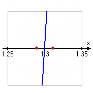 graphing showing endpoints x = 1.28125 and x = 1.3125