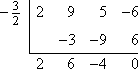 synthetic division with x = −3/2 outside on the left, followed by a vertical line for the first two rows; the first row inside is 2 9 5 −6; the second row leads with an empty space, followed by −3 −9 6; then there is a horizontal "equals" bar, followed by the answer row, which contains 2 6 −4 0