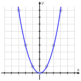 graph of y = x^2