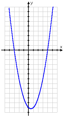 graph of y = x^2 - x - 12