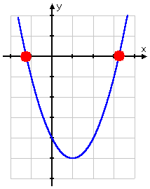 y = x^2 - 2x - 4