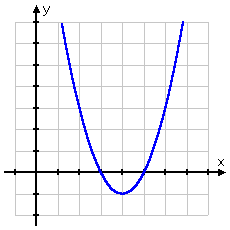 graph of y = x^2 − 8x + 15, showing graph crossing the x-axis as x = 3 and x = 5