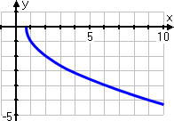 graph of y = −sqrt(3x − 2)