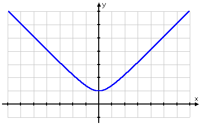 graph of y = sqrt(x^2 + 1)