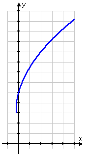 graph of y = 2sqrt(4x + 1) + 3