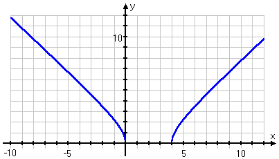 graph of y = sqrt(x^2 − 4x)