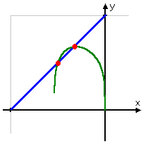 graph of solutions