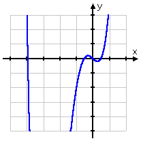 y = x^4 + 4x^3 − x