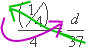 multiplying 37 and 1/4 (diagonally on the green arrow), and then dividing by 4 (hooking back on the purple arrow), to get d = [(37)(1/4)]/4