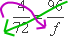 multiply 96 and 72 (along the green arrow), then divide by 4 (hooking back on the purple arrow), to get d = [(96)(72)]/4