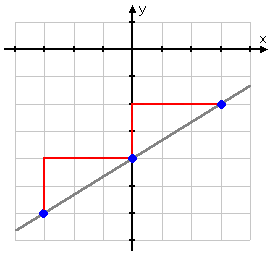 showing vertical red line going up two units from second point, and horizontal red line going three units to the right; showing third point at (3, −2)