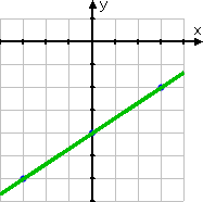 showing line, previously grayed-in, as solid green line passing through all three plotted points