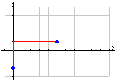 red vertical line goes up three units from y = −2 to y = 1; red horizontal line goes over to the right by five units from x = 0 to x = 5; a blue dot at (5, 1) marks the second point