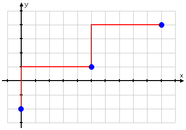 red vertical line goes up three units from y = 1 to y = 4; red horizontal line goes over to the right by five units from x = 5 to x = 10; a blue dot at (10, 4) marks the third point