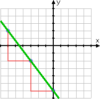 red horizontal line goes from x = −3 to x = −6; red vertical line goes from y = −2 to y = 2; blue dot at (−6, 2) marks third plotted point; green line passes through the points