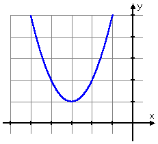 y = x^2 + 6x + 10