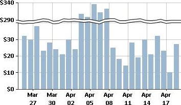 image from a Microsoft Technet page, showing a wiggly horizontal gap outlined across the chart, about one-third of the way down from the top of the image