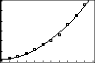 graph of quadratic regression over scatterplot, showing graphed line to be very close to all data points