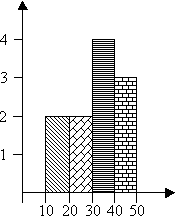 histogram