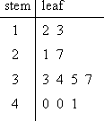 stem-and-leaf plot