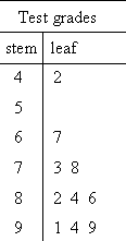 stem-and-leaf plot, with title