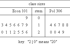 stem-and-leaf plot, with two sets of leaves, a title, and a key