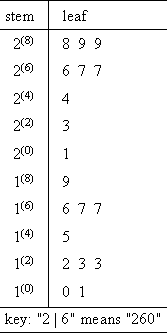 stem-and-leaf plot, with five classes for each stem value