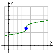 a cube root with its point of symmetry marked