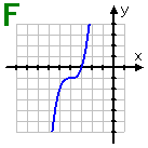 F: the graph of a cubic function