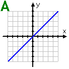 A: the graph of a straight line