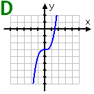 D: the graph of a cubic