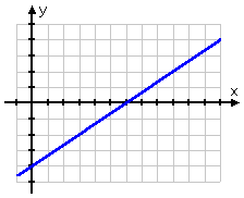 graph of y = (2/3)x − 4