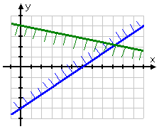 graph of y = (−1/5)x + 4, with fringe of short dashes along bottom side of graphed line pointing south-southwesterly; any solution region will be contained within resulting westerly-opening wedge