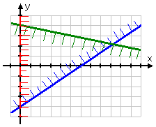 graph of x > 0, with fringe along right-hand side of dashed line pointing directly eastward, putting left-hand limit on westerly-facing wedge formed by first two inequalities