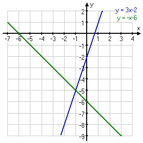 graph of intersecting lines