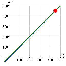 graph showing that lines do intersect