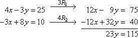 3R1 gives [12x − 9y = 25]; 4R2 gives [−12x + 16y = 40]; adding the new R1 to the new R2 gives [12x − 9y = 75] + [−12x + 32y = 40] = [23y = 115]