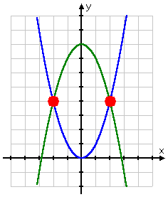 graph of solutions