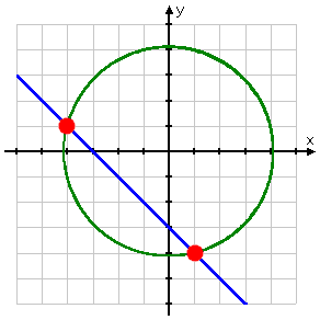 graph of y = -x - 3 and x^2 + y^2 = 17