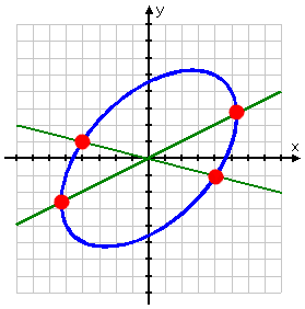 graph of equations