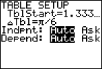 screenshot of TBLSET screen, showing TblStart = 1.333... (or 4/3) and ΔTbl = π/6