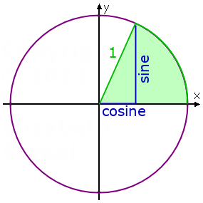 unit circle with sector highlighted in first quadrant; right triangle drawn inside, showing legs corresponding to the sine and cosine values for that angle