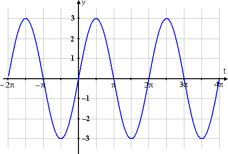 graph of 3*sin(t), showing same x-intercepts, but three times the height