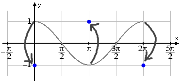 graph showing the new points relative to the 'regular' graph