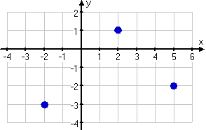 plotted points