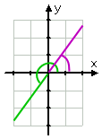 234° angle drawn in third quadrant; 54° angle drawn in first quadrant