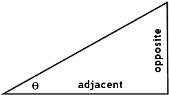 right triangle, with angle θ labelled in lower left corner, base labelled as "adjacent" and height (or altitude) line on the right, opposite the angle, labelled as "opposite"